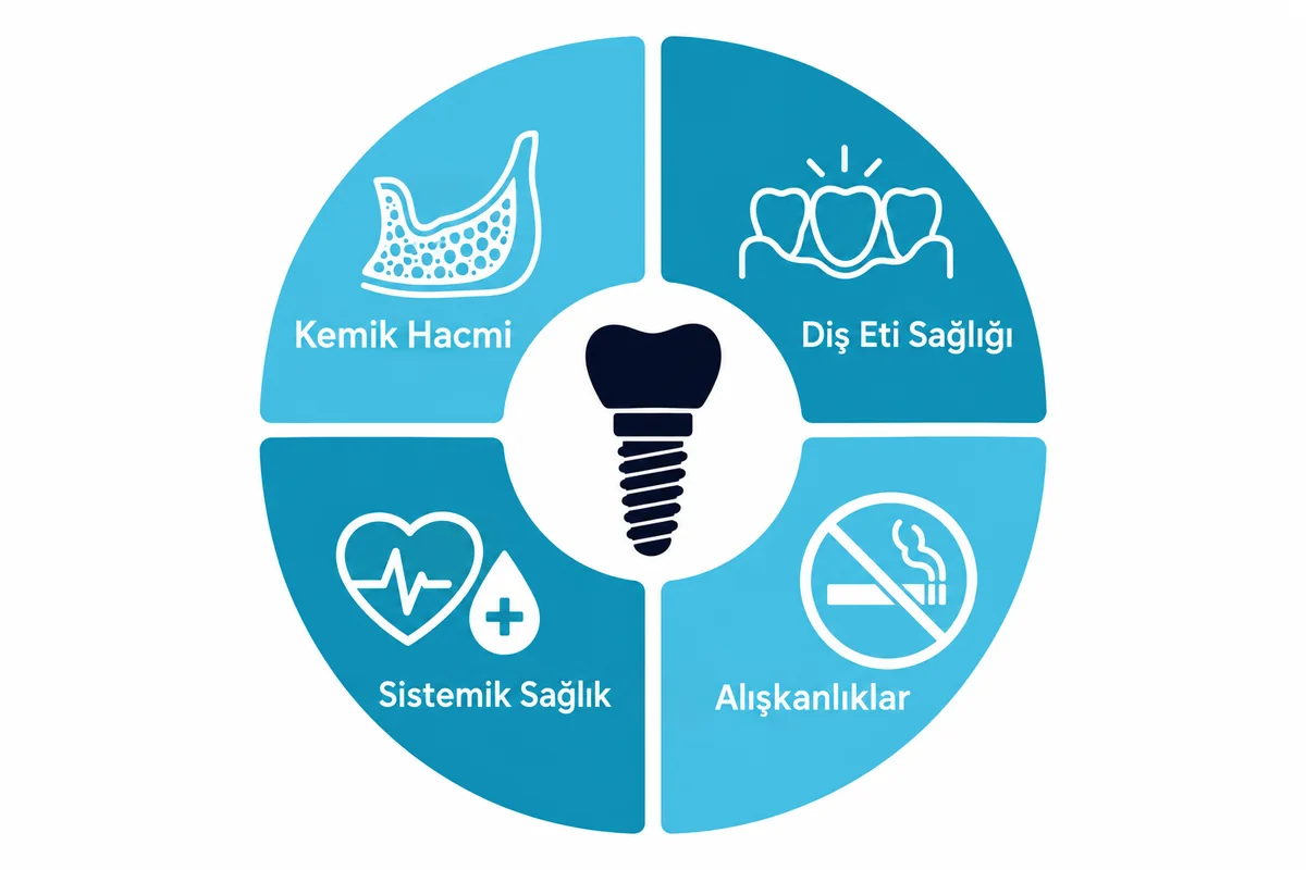 Diş implantı uygunluğunu belirleyen kemik, diş eti, sistemik sağlık ve alışkanlık faktörlerini gösteren değerlendirme görseli
